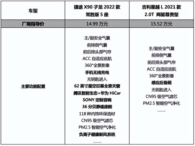 15万级动力与空间最优解，捷途X90子龙对比吉利星越L