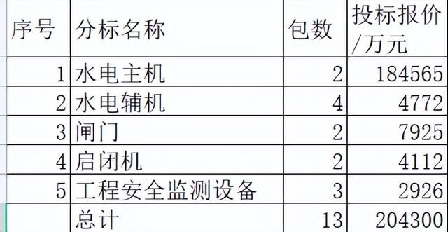 国网2022-2抽水蓄能物资20亿11企分，东方电气哈尔滨电机占90.3%