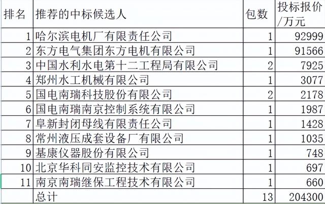 国网2022-2抽水蓄能物资20亿11企分，东方电气哈尔滨电机占90.3%