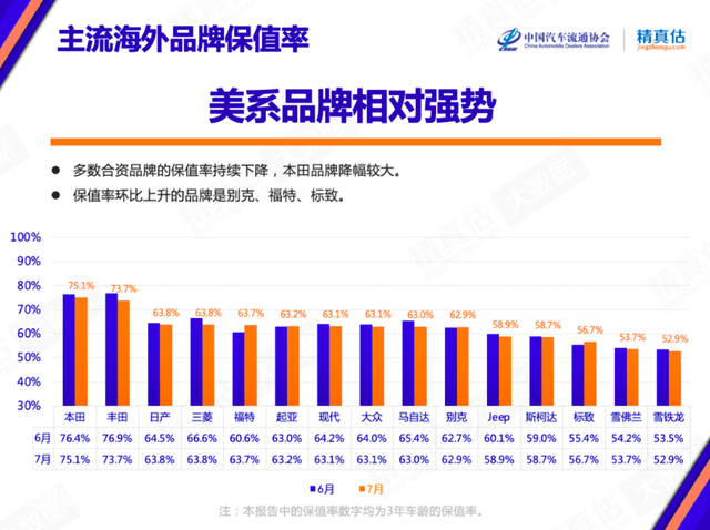 7月保值率：几乎全线下滑，OTA或将成为保值秘诀？