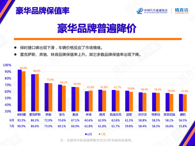 7月保值率：几乎全线下滑，OTA或将成为保值秘诀？