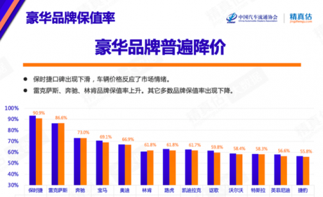 7月保值率：几乎全线下滑，OTA或将成为保值秘诀？