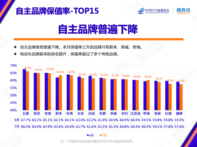 7月保值率：几乎全线下滑，OTA或将成为保值秘诀？