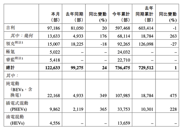 吉利汽车：7月总销量为122633部，同比增长约24%