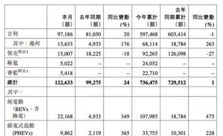 吉利汽车：7月总销量为122633部，同比增长约24%