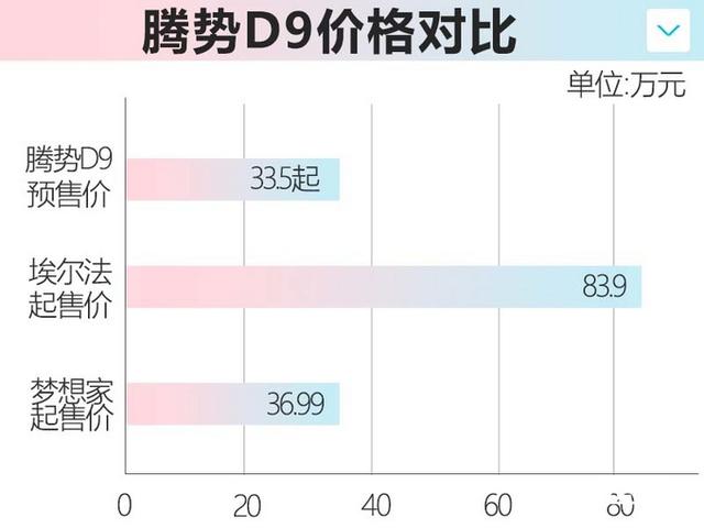 比亚迪确认：腾势D9月中上市！比埃尔法大一圈，价格不到一半