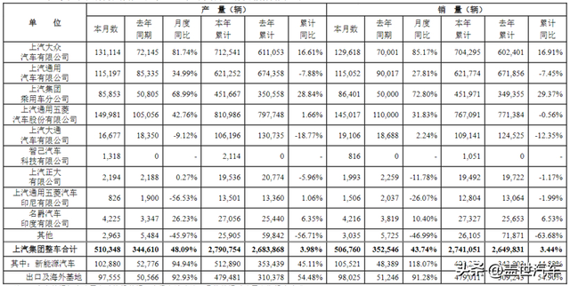 上汽7月销量超50万辆，今年累销增速“由负转正”