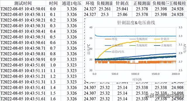 针刺点温度低于35℃！见证蜂巢能源短刀电池安全实验