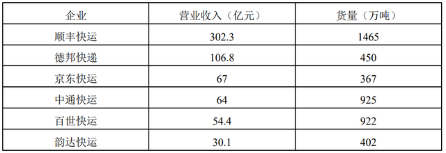 七大快递做网络货运喜忧参半，“三重门”卡住脖子，但还有两生机