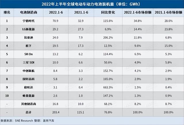 上半年全球电动车电池装机量：比亚迪进前三，宁德时代一家独大？