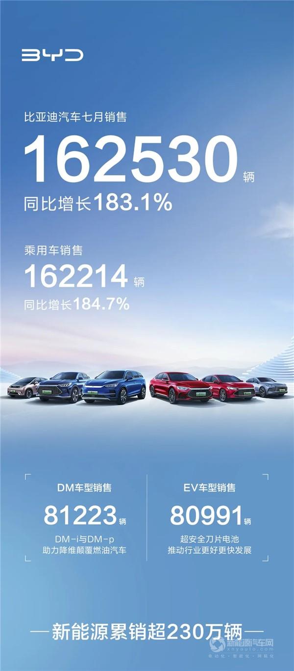 赢麻了！比亚迪7月份售车16.25万辆 同比增长183%