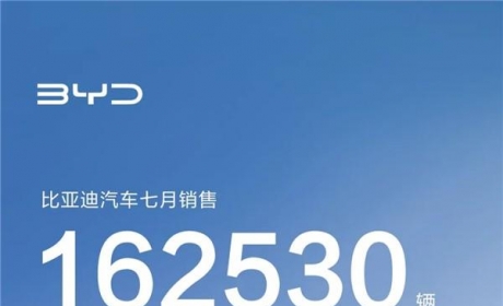 赢麻了！比亚迪7月份售车16.25万辆 同比增长183%