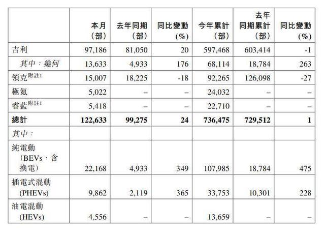 吉利7月销量12.26万辆，同比增长24%，新能源车型占比超26%