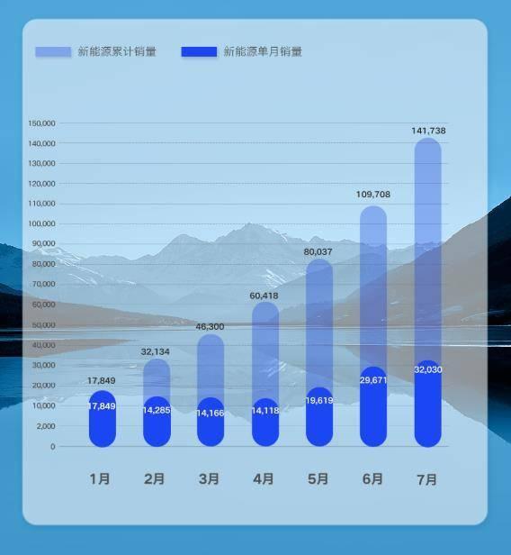 吉利7月销量12.26万辆，同比增长24%，新能源车型占比超26%