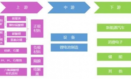 2022年我国锂电池细分领域竞争格局深度分析