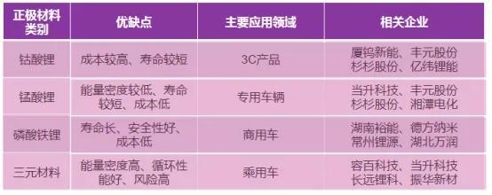 2022年我国锂电池细分领域竞争格局深度分析