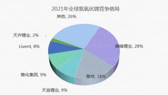 2022年我国锂电池细分领域竞争格局深度分析