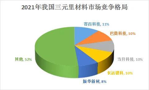 2022年我国锂电池细分领域竞争格局深度分析