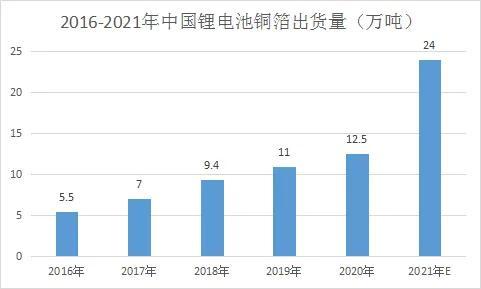 2022年我国锂电池细分领域竞争格局深度分析