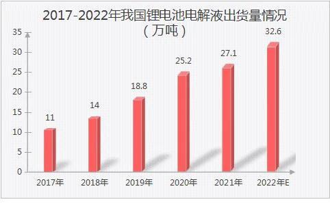 2022年我国锂电池细分领域竞争格局深度分析