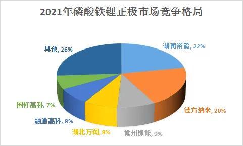 2022年我国锂电池细分领域竞争格局深度分析