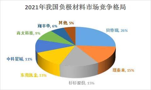 2022年我国锂电池细分领域竞争格局深度分析