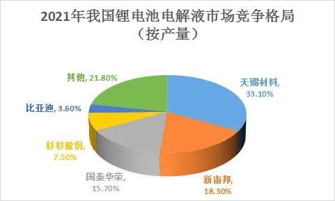 2022年我国锂电池细分领域竞争格局深度分析