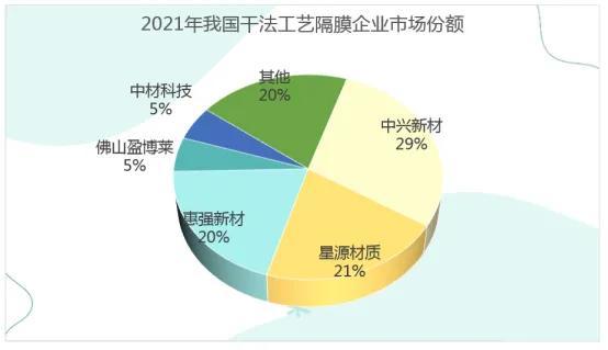 2022年我国锂电池细分领域竞争格局深度分析