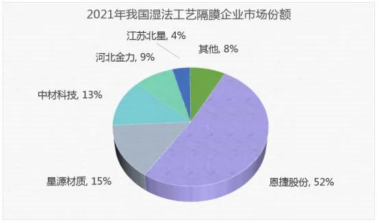 2022年我国锂电池细分领域竞争格局深度分析