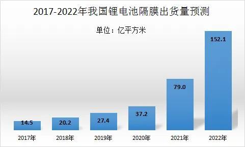 2022年我国锂电池细分领域竞争格局深度分析