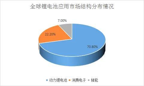 2022年我国锂电池细分领域竞争格局深度分析