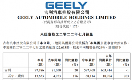 吉利7月销量解读：飞奔的新能源，狂发的新产品