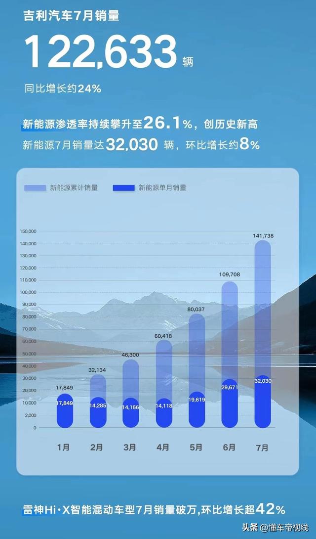 数读 | 吉利7月销量突破12万辆，同比增长24%，新能源渗透率26.1%