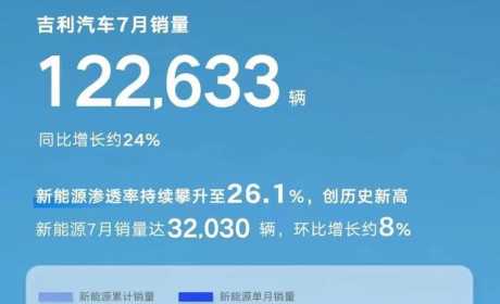 数读 | 吉利7月销量突破12万辆，同比增长24%，新能源渗透率26.1%