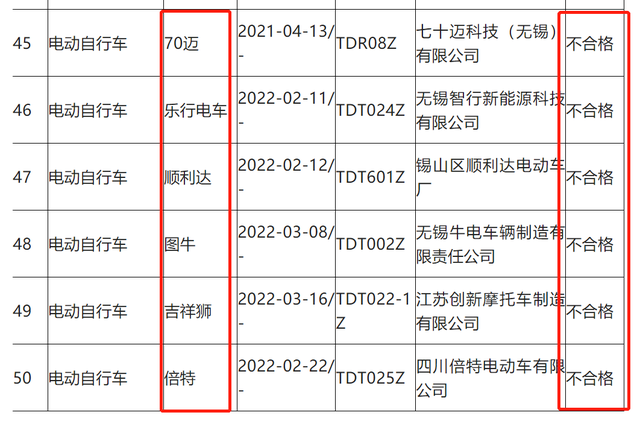 电动车质量“黑榜”：6大品牌不合格，倍特、吉祥狮、70迈在列