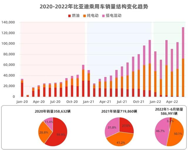 比亚迪有可能年销超200万辆，成为中国规模最大的车企吗？