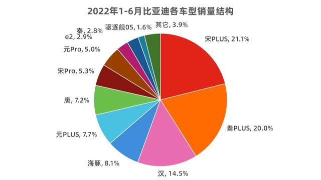 比亚迪有可能年销超200万辆，成为中国规模最大的车企吗？