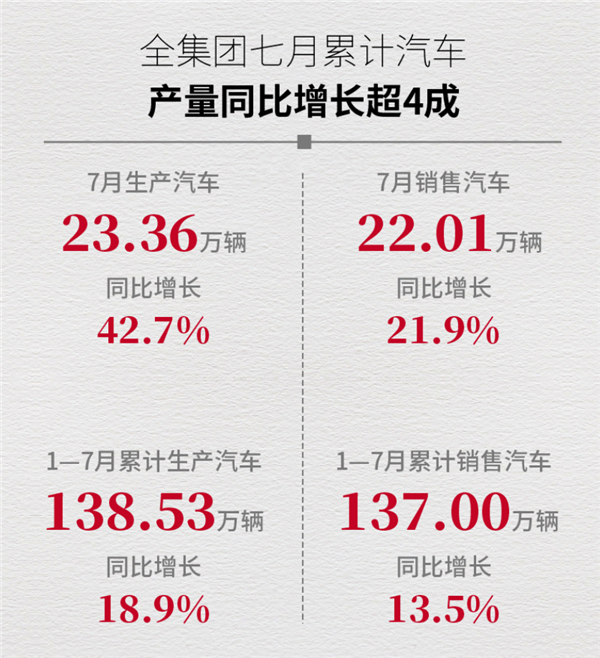 累计产销140万台：广汽集团7月成绩发布，或成今年最大黑马