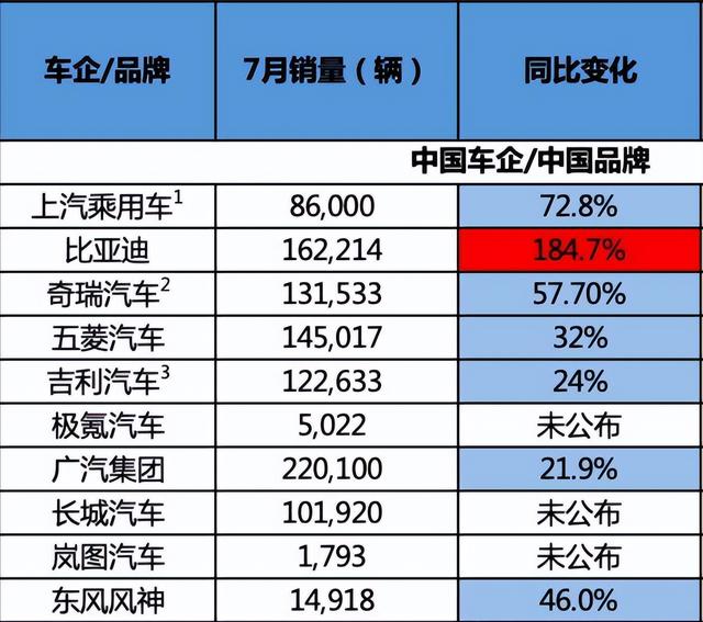 7月车企“销量快报”！比亚迪卖出16万辆，上汽大众卖出13万辆