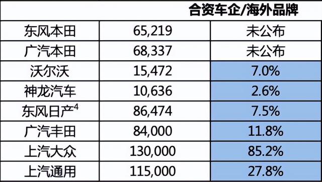 7月车企“销量快报”！比亚迪卖出16万辆，上汽大众卖出13万辆