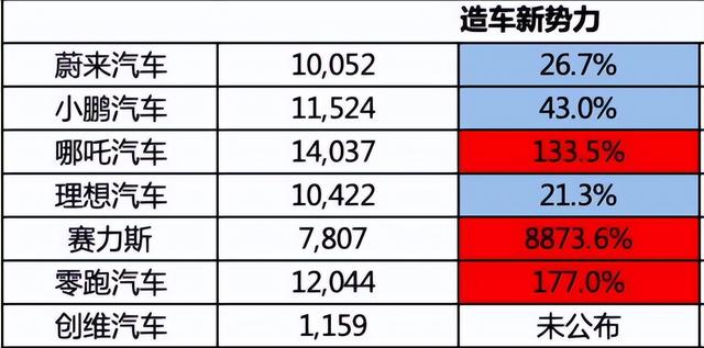 7月车企“销量快报”！比亚迪卖出16万辆，上汽大众卖出13万辆