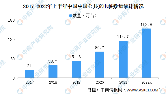 2022年上半年中国充电桩市场运行情况回顾及下半年发展趋势预测