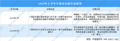 2022年上半年中国充电桩市场运行情况回顾及下半年发展趋势预测