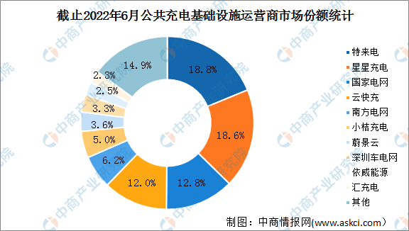 2022年上半年中国充电桩市场运行情况回顾及下半年发展趋势预测