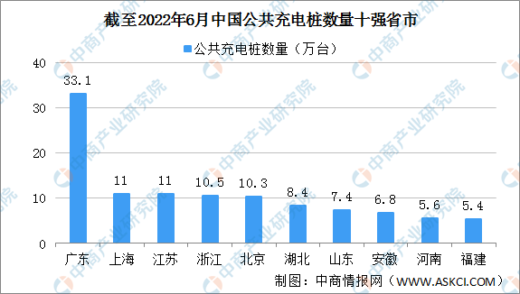 2022年上半年中国充电桩市场运行情况回顾及下半年发展趋势预测