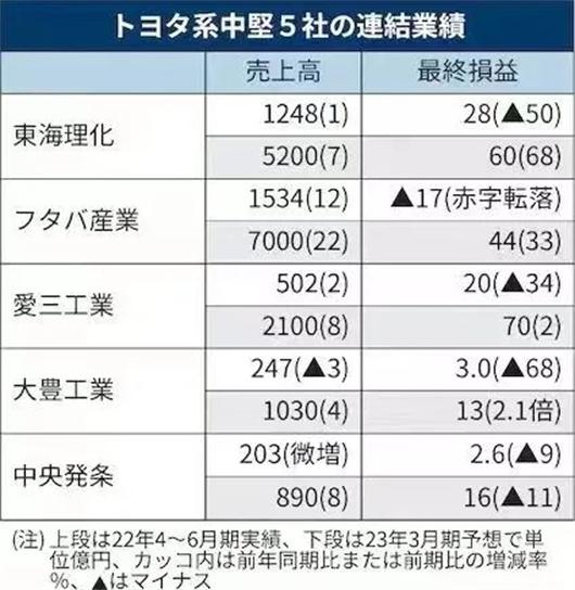 特写：日本零部件商的艰难时刻