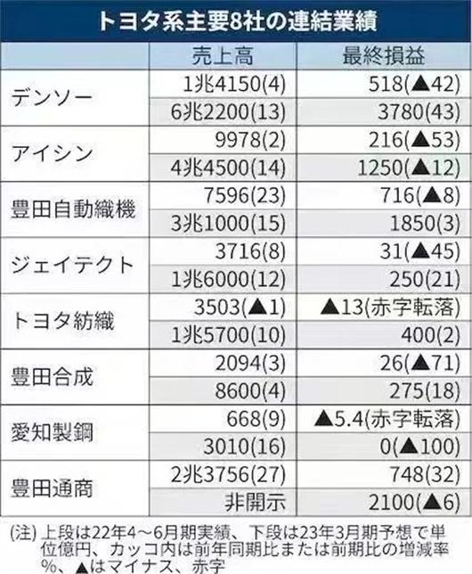 特写：日本零部件商的艰难时刻