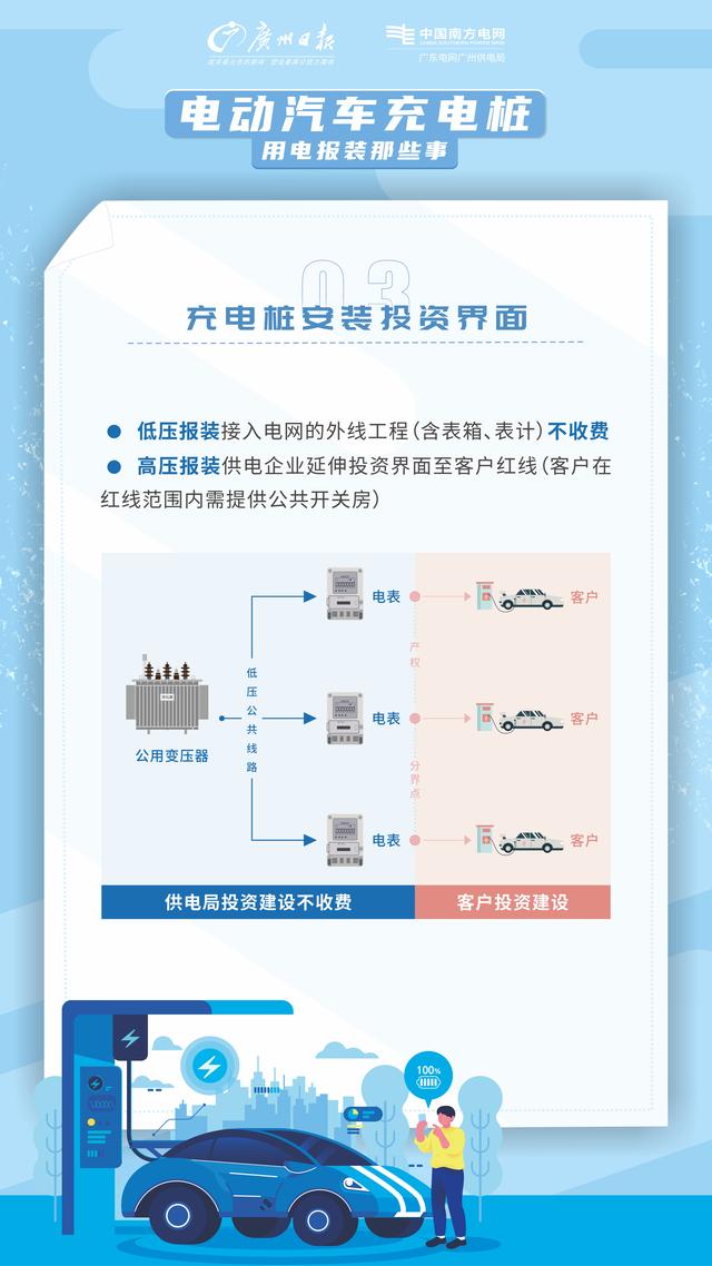 一文全知道！新能源汽车充电桩报装攻略来了