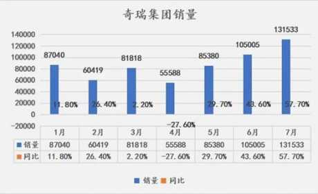 7月超13万辆，奇瑞重拾荣光