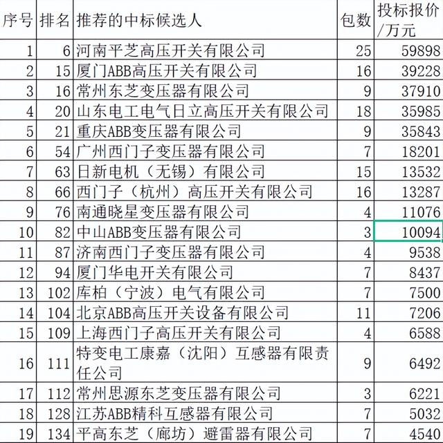 国网2022前3批变电302亿36外企占12.2%，组合电器变压器强